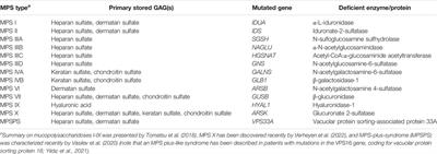 Editorial: Molecular Aspects of Mucopolysaccharidoses